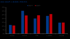 上海市2024年水泥行业发展报告